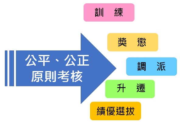 透過公平、公正的考核，以作為訓練、獎懲、調派、升遷及各項績優人員選拔等之依據。