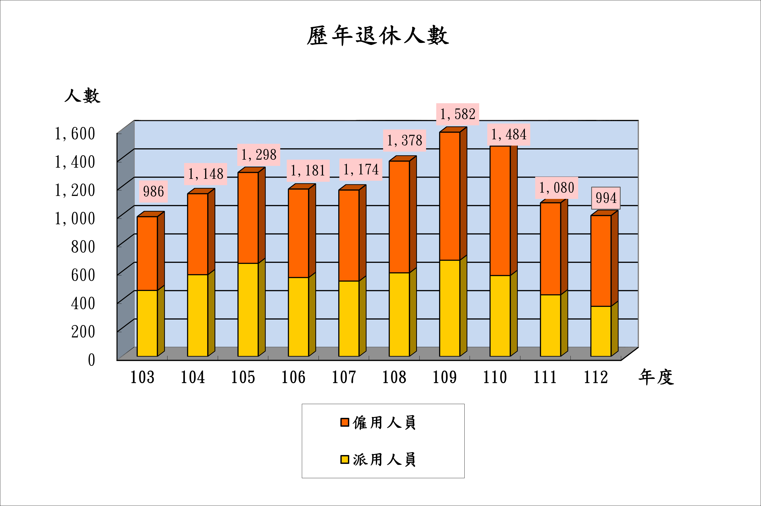 歷年退休人數