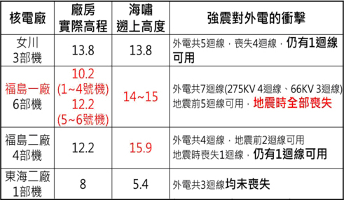 福島核電廠各機組與災難說明表