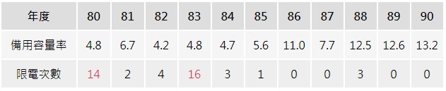 民國80年至90年備用容量率與限電次數