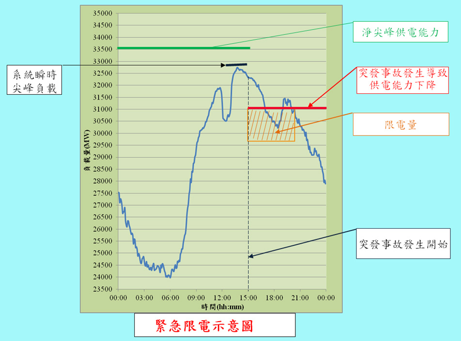 圖3：為避免付出更大的社會成本及經濟損失，故必須實施緊急限電，