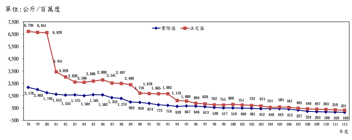 火力發電廠氮氧化物排放改善績效圖