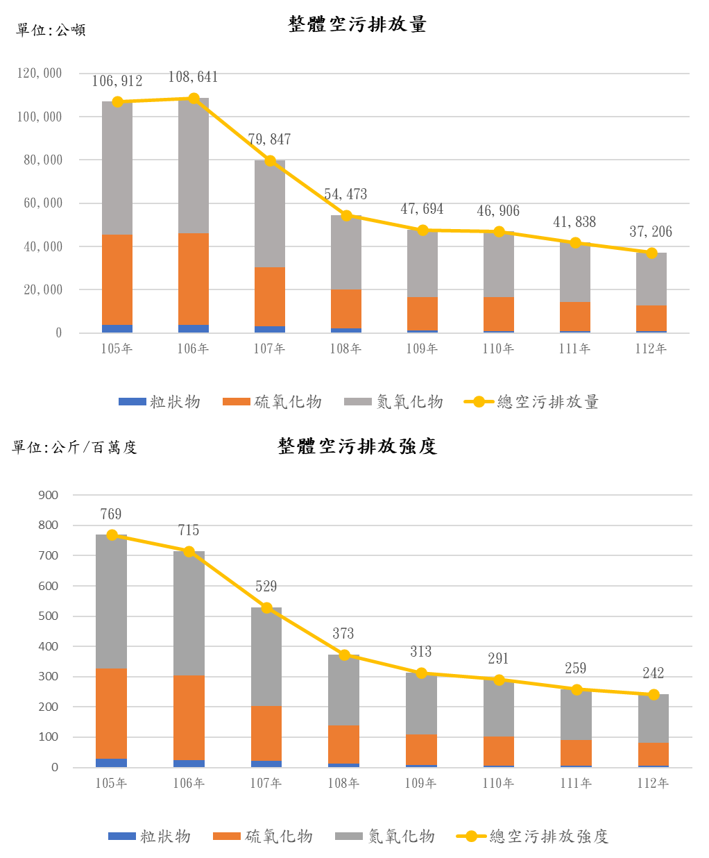 火力發電廠總空污排放改善績效趨勢圖