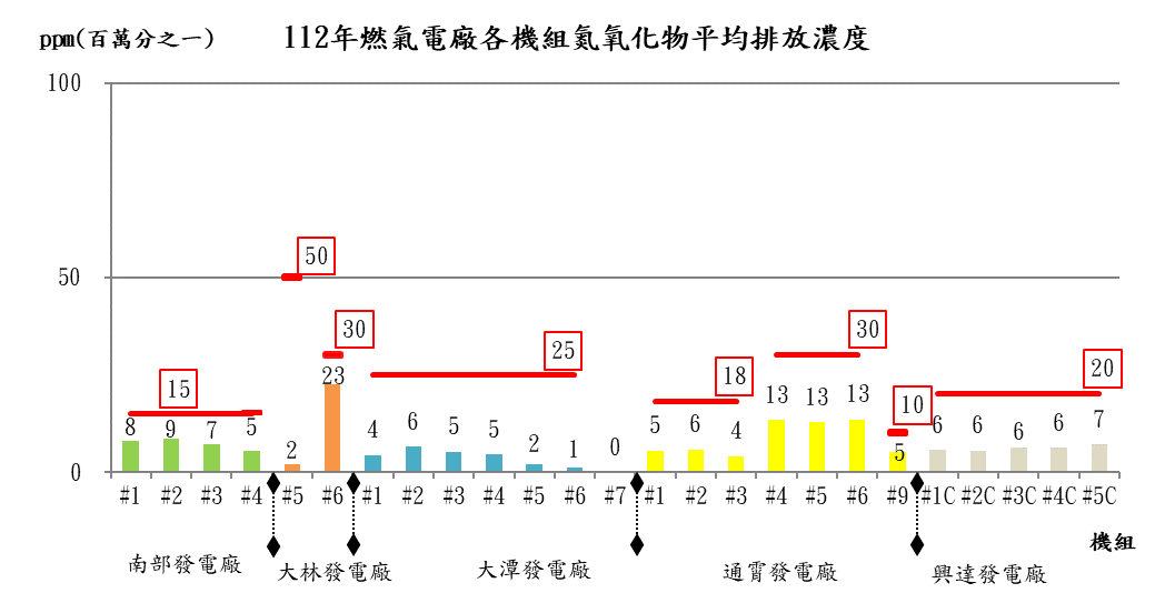 燃氣發電機組氮氧化物法規排放標準及年平均排放濃度比較