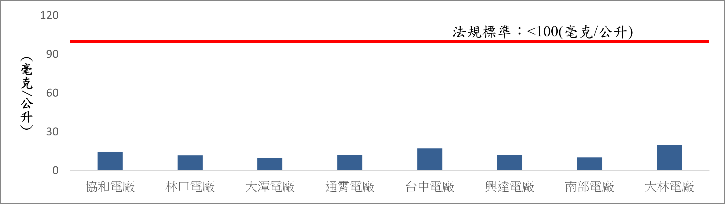 各火力發電廠一般排水化學需氧量(COD)