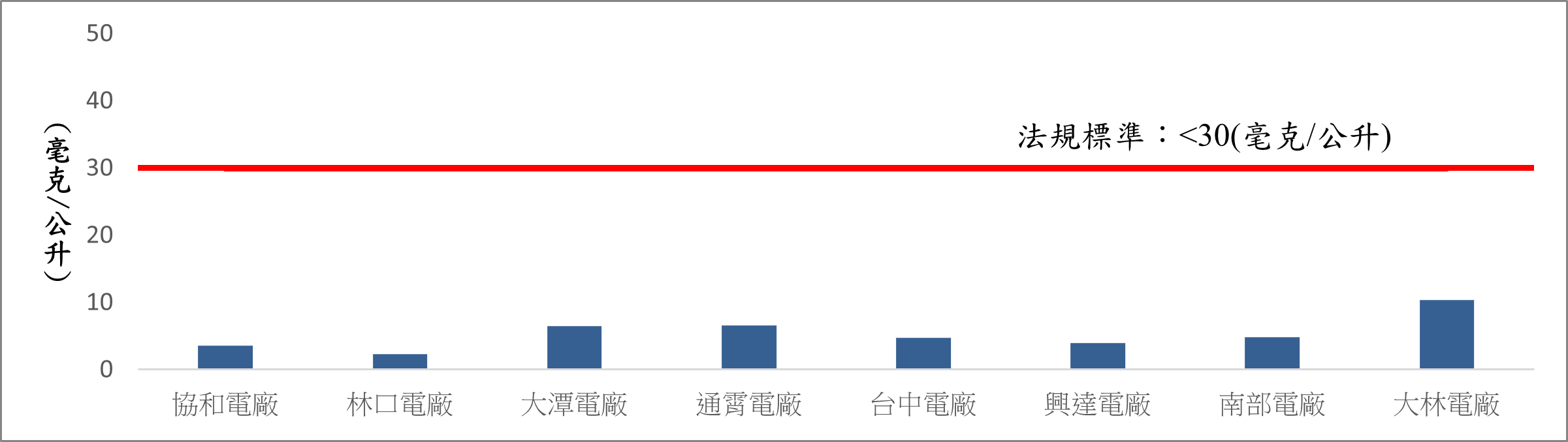 各火力發電廠一般排水懸浮固體(SS)