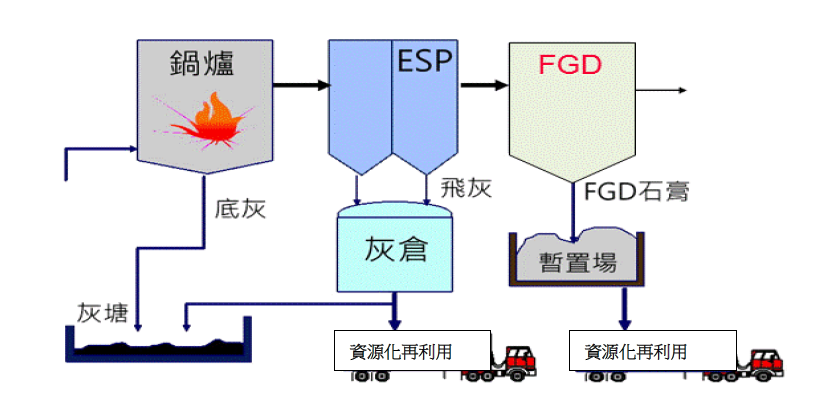 燃煤發電機組副產物產出示意圖