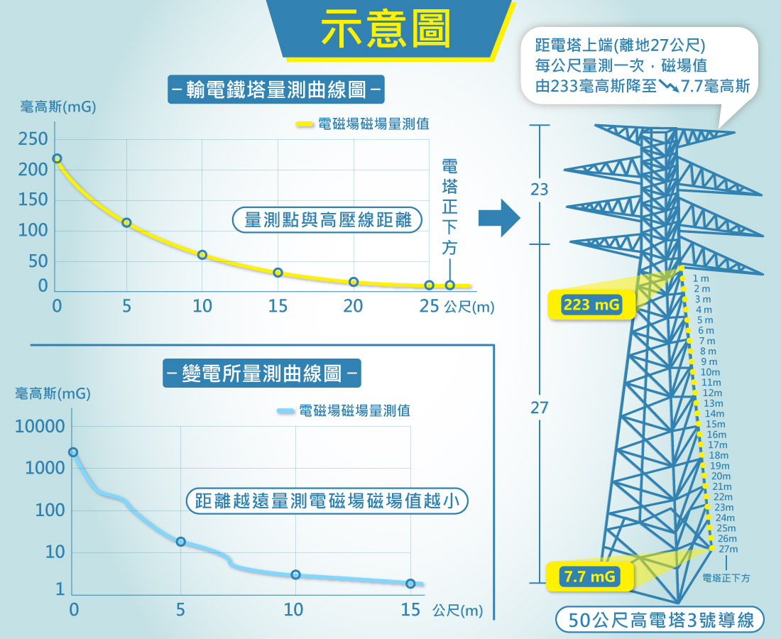 變電所電磁場量測曲線圖(示意圖)