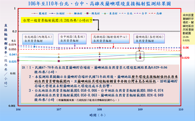 蘭嶼地區歷年環境直接輻射監測結果