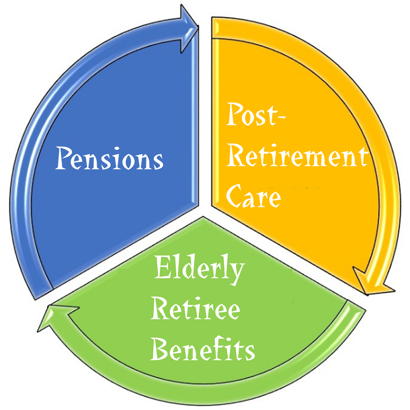 Pensions, elderly retiree benefits and post-retirement care