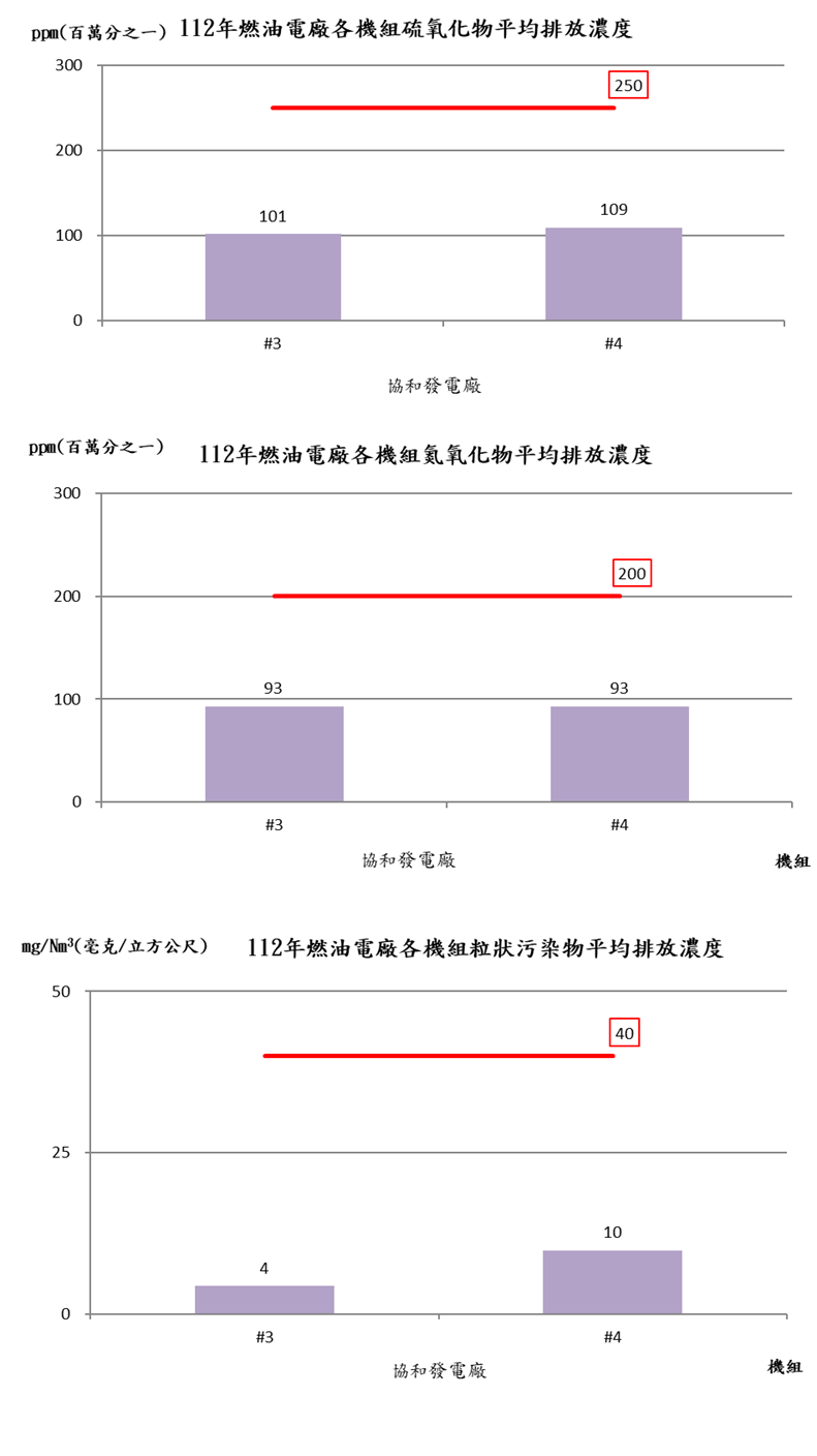 The Comparison between the Air Pollutants Emission Standard and 2023 Annual Average Concentration of Oil-Fired Power Plant