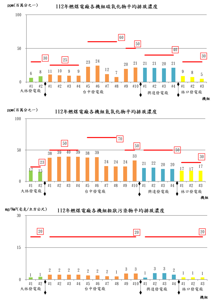 The Comparison between the Air Pollutants Emission Standards and the 2023 Annual Average Concentrations of Coal-Fired Power Plants