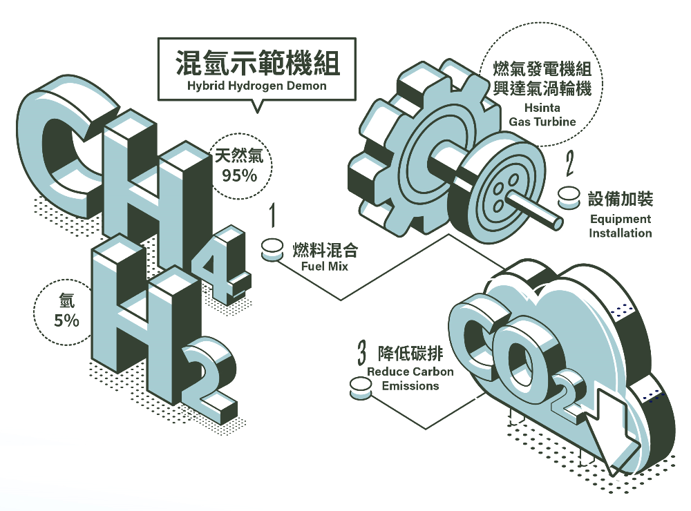 混氫示範機組