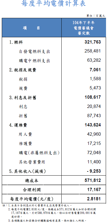 每度平均電價計算表