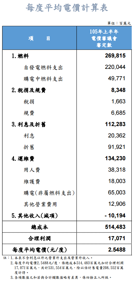 每度平均電價計算表