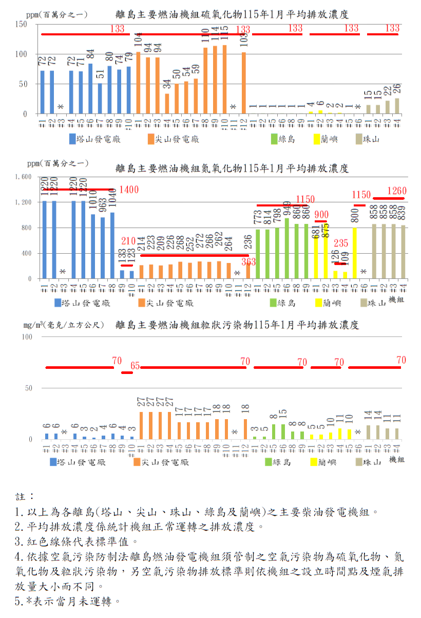 離島燃油發電機組空氣污染物排放濃度115年1月。詳細內容請參考下方：115年1月燃油離島機組.PDF檔