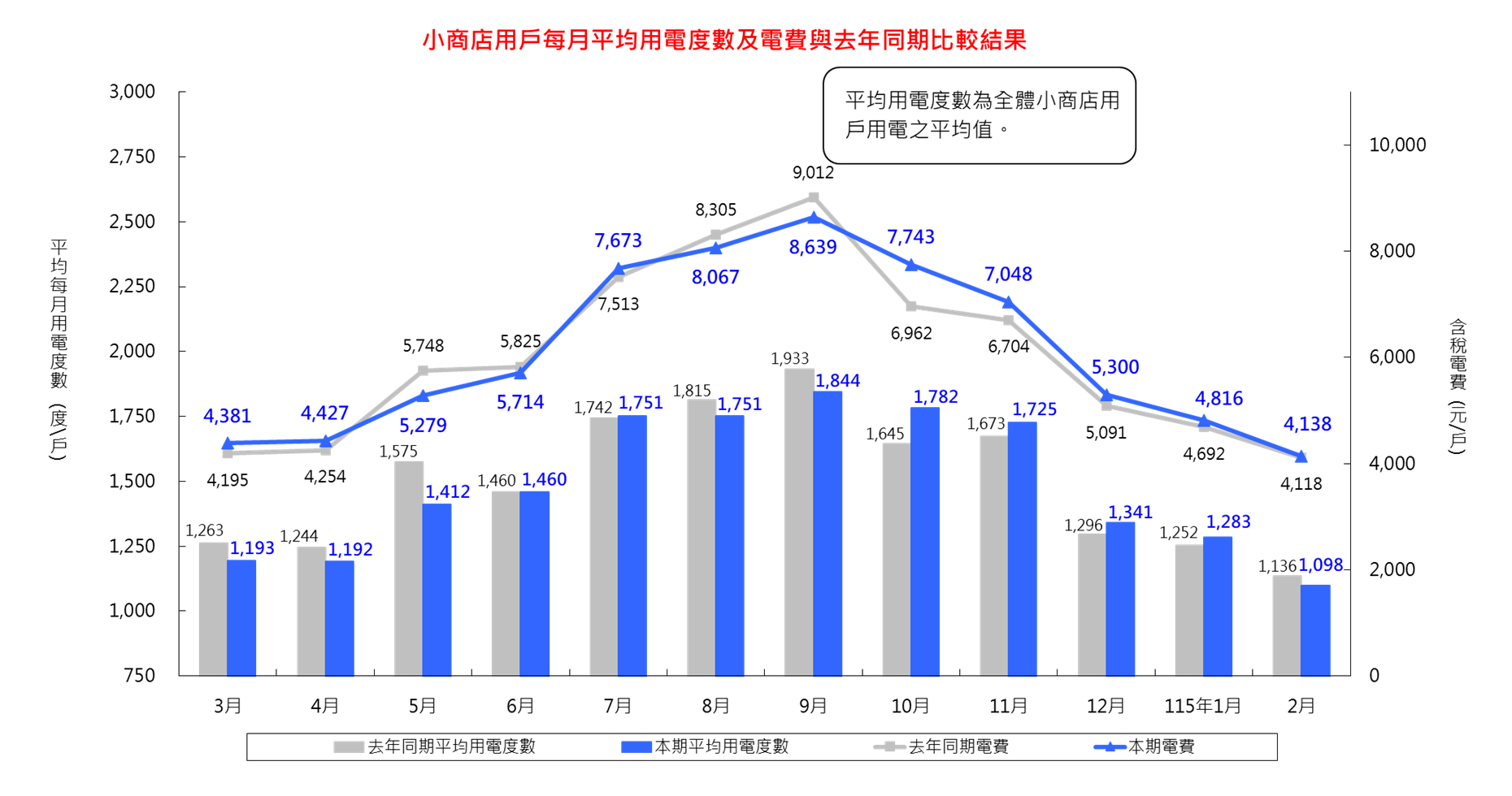 詳細內容請參考檔案：小商店用戶每月平均用電度數及電費與去年同期比較結果_11502 (CSV) 檔