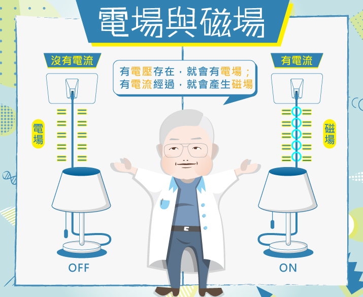 電場與磁場：有電壓存在，就會有電場；有電流經過，就會產生磁場。