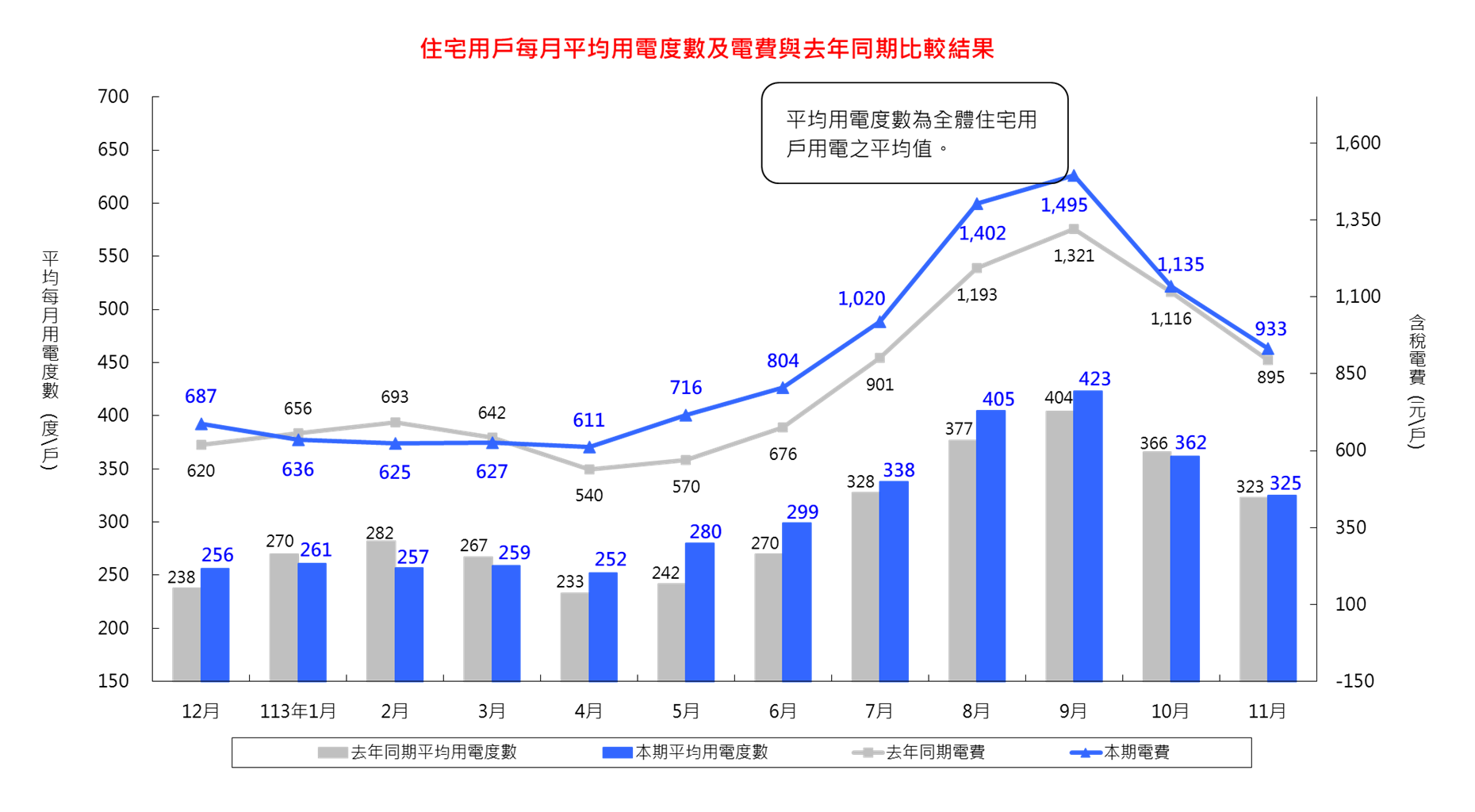 住宅用戶每月平均用電度數及電費與去年同期比較結果比較表，詳見下方「住宅用戶每月平均用電度數及電費與去年同期比較結果」連結