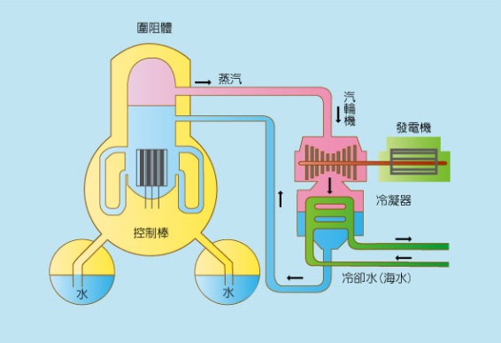 沸水式核能發電廠示意圖