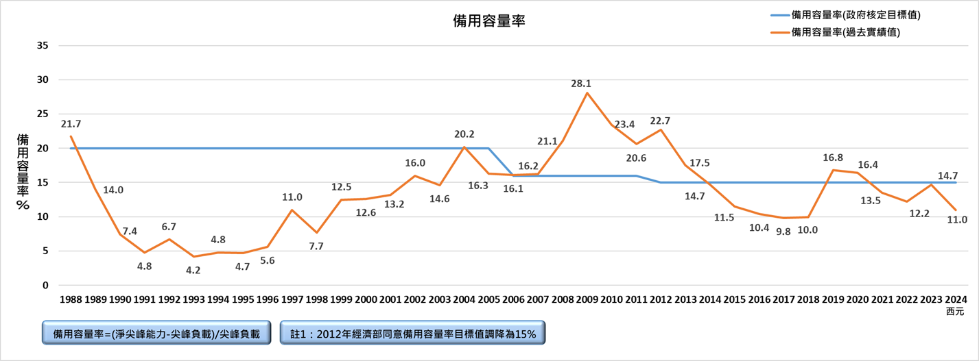 2024年備用容量率