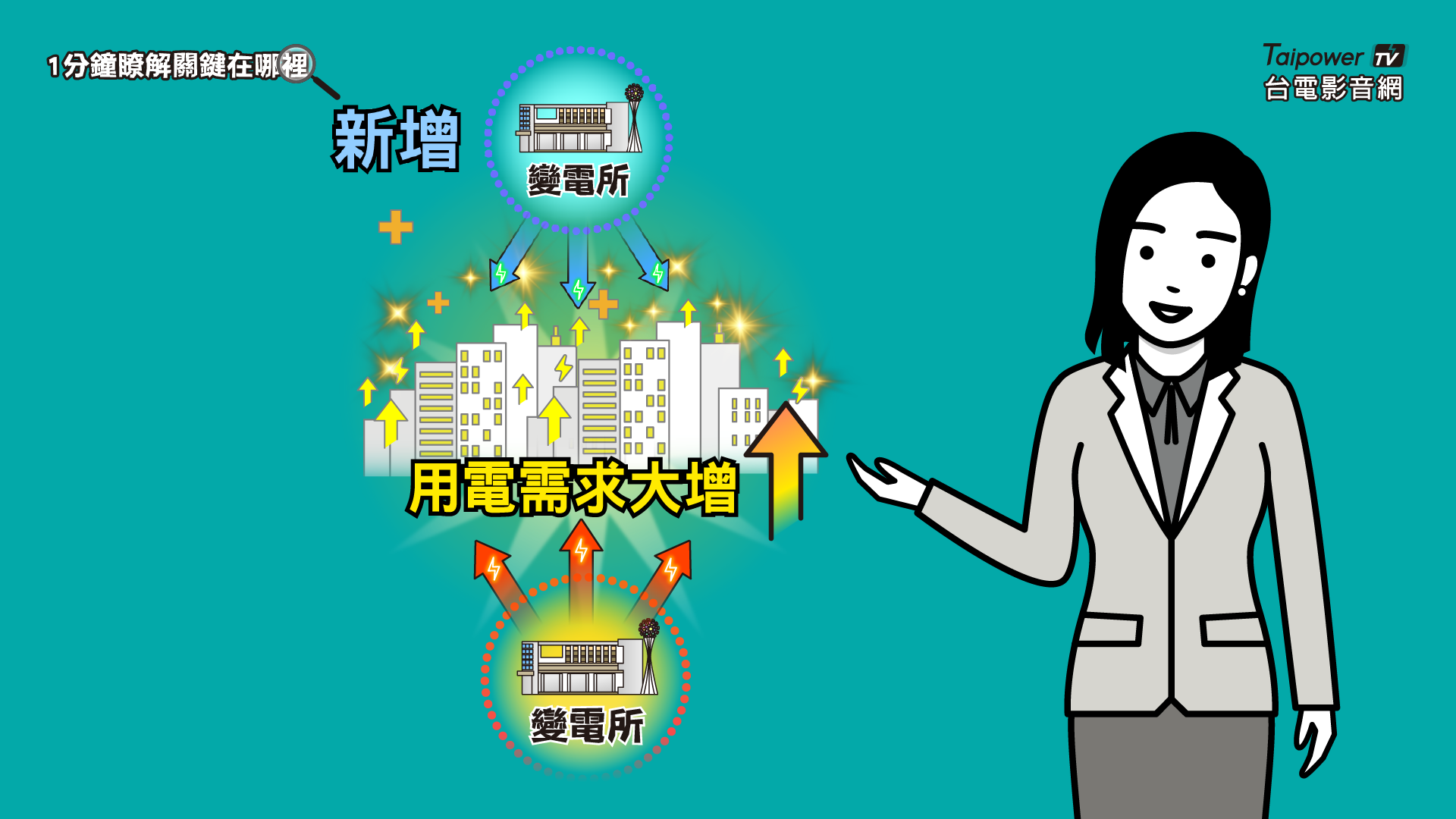 為什麼要新增變電所