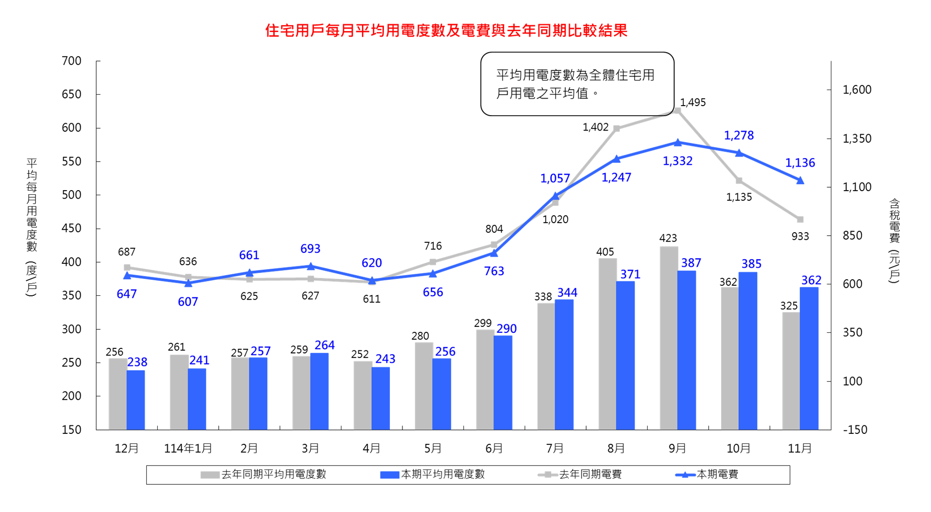 詳細內容請參考檔案：住宅用戶每月平均用電度數及電費與去年同期比較結果_11411 (CSV) 檔