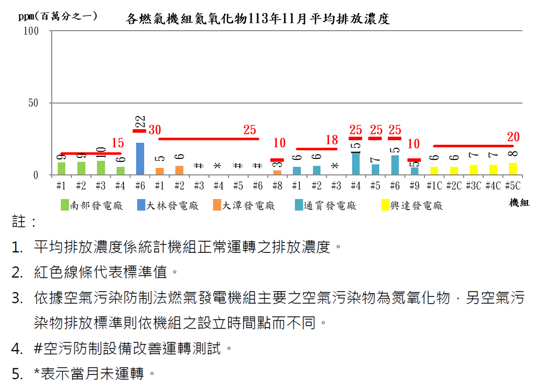 燃氣發電機組空氣污染物排放濃度113年11月，氮氧化物各電廠排放值約3至22