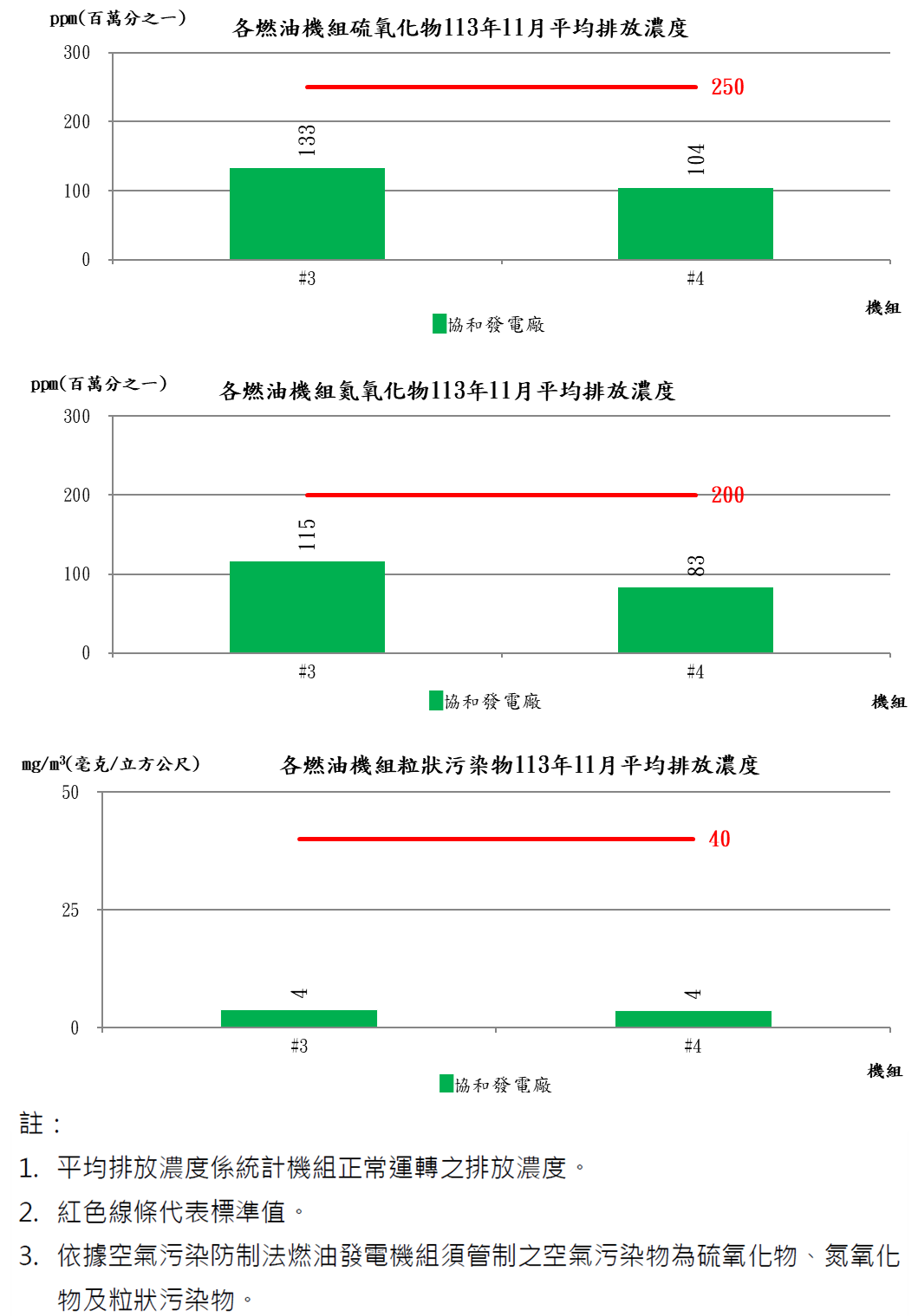 燃油發電機組空氣污染物排放濃度113年11月，硫氧化物各電廠排放值約104至133。氮氧化物各電廠排放值約83至115。粒狀汙染物各電廠排放值約4