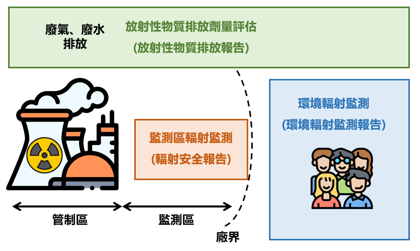 輻射安全、環境輻射監測、放射性物質排放報告之關聯（Icon made by Freepik, Eucalyp and srip from www.flaticon.com）