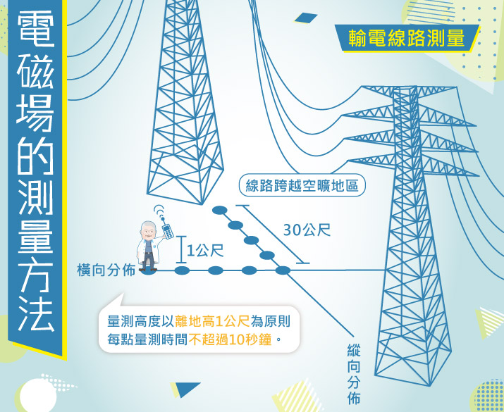 電磁場的量測方法：高壓輸配電線、變電所、變電箱等周遭的電磁場量測，可適用環保署環境檢驗所公告的檢測方法，量測高度以離地1公尺為原則，每點量測不超過10秒。