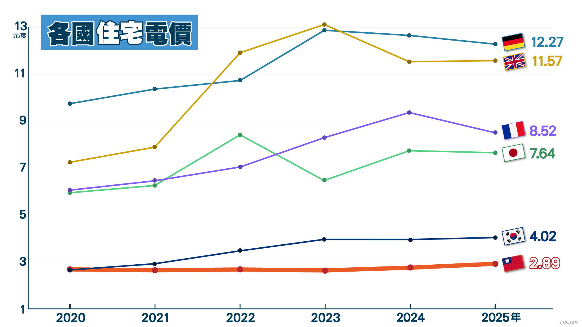 2020-2025年各國住宅電價，詳細資料請參考下方PDF檔