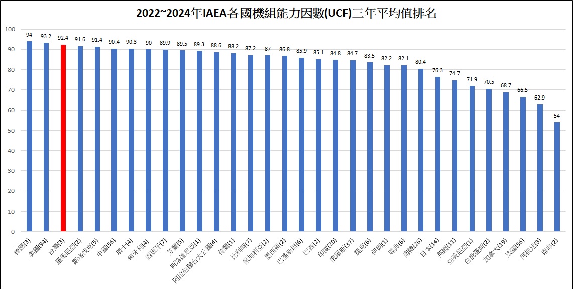 國際原子能總署IAEA各國核能營運排名，更多資訊請參考：IAEA各國機組能力因數近三年平均值排名.csv