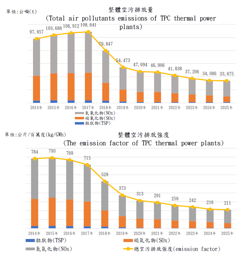 火力發電廠總空污排放改善績效趨勢圖。詳細內容請參考下方：火力發電廠總空污排放改善績效趨勢圖.PDF檔