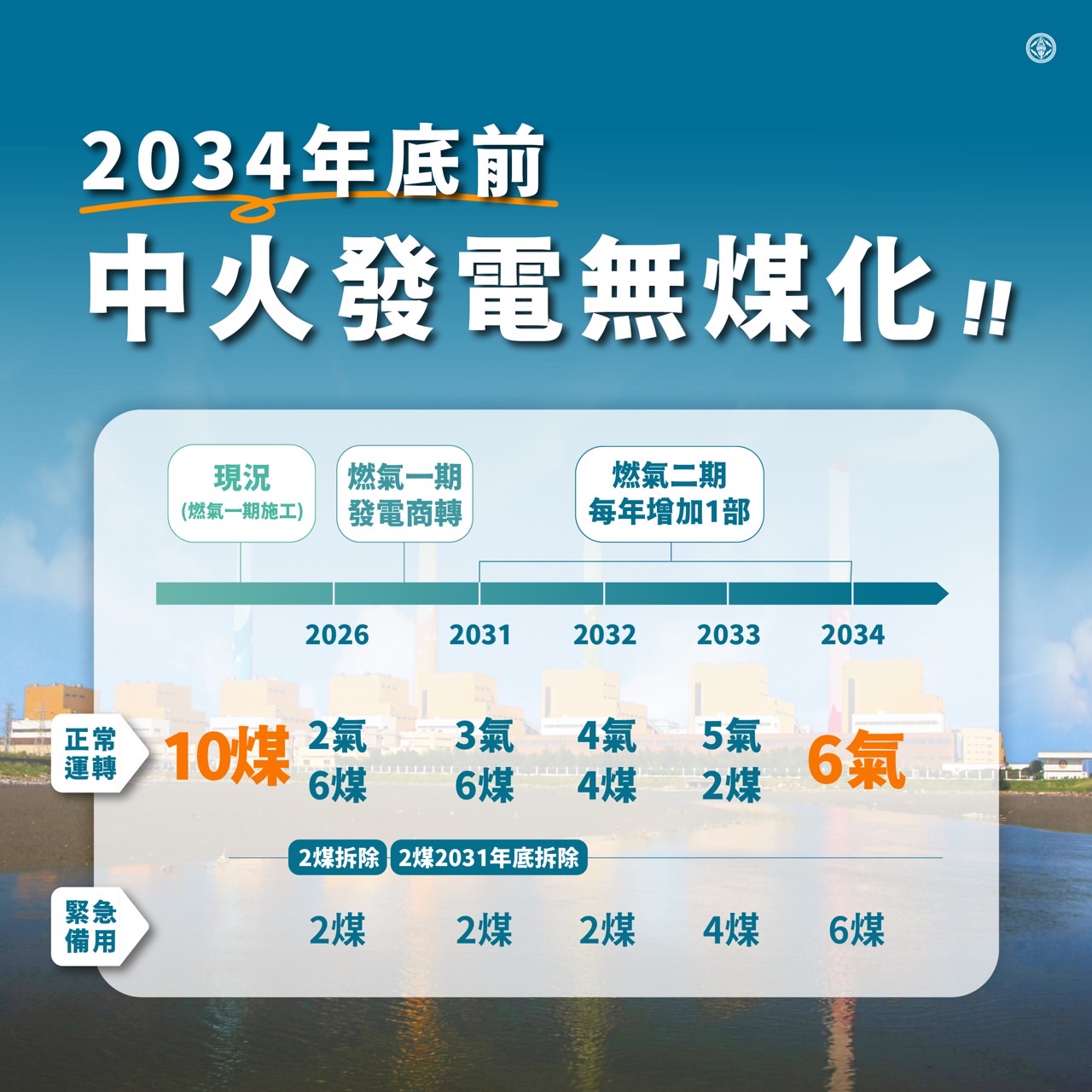 The Taichung Power Plant will be coal-free by the end of 2034.