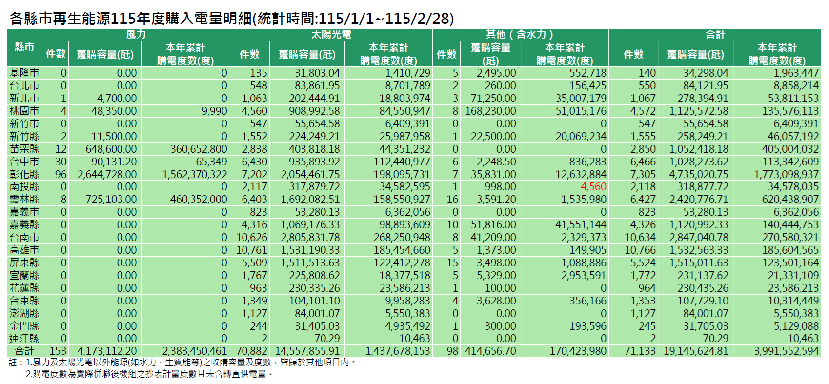 各縣市115年度再生能源購入電量明細(統計時間:115/1/1~115/2/28)。詳細內容請參考各縣市再生能源購入電量明細_11502.PDF檔