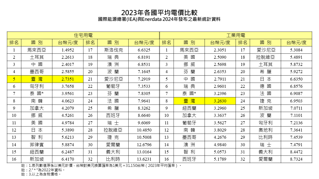 2023年各國平均電價比較表，詳見下方「2023年各國平均電價」連結