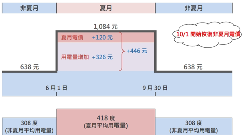 圖說：我國去（2025）年住宅每戶平均月用電量在非夏月期間是308度，到了夏月（6至9月）因為氣溫上升，致月用電量增加至418度，相較於非夏月期間用電量高出近四成，也使每月電費平均增加約446元，其中326元（73%）來自於用電量增加，受夏月電價而增加的部分僅120元（27%）。