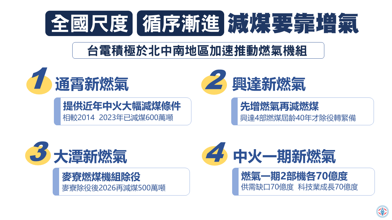 增氣減煤是由全國尺度，循序漸進考量，先增氣才有減煤空間