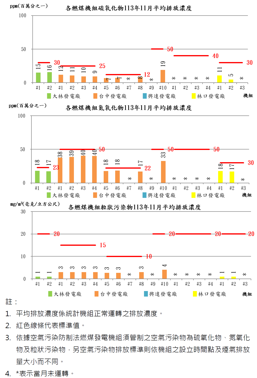 燃煤發電機組空氣污染物排放濃度113年11月，硫氧化物各電廠排放值約5至19。氮氧化物各電廠排放值約17至40。粒狀汙染物各電廠排放值約1至4