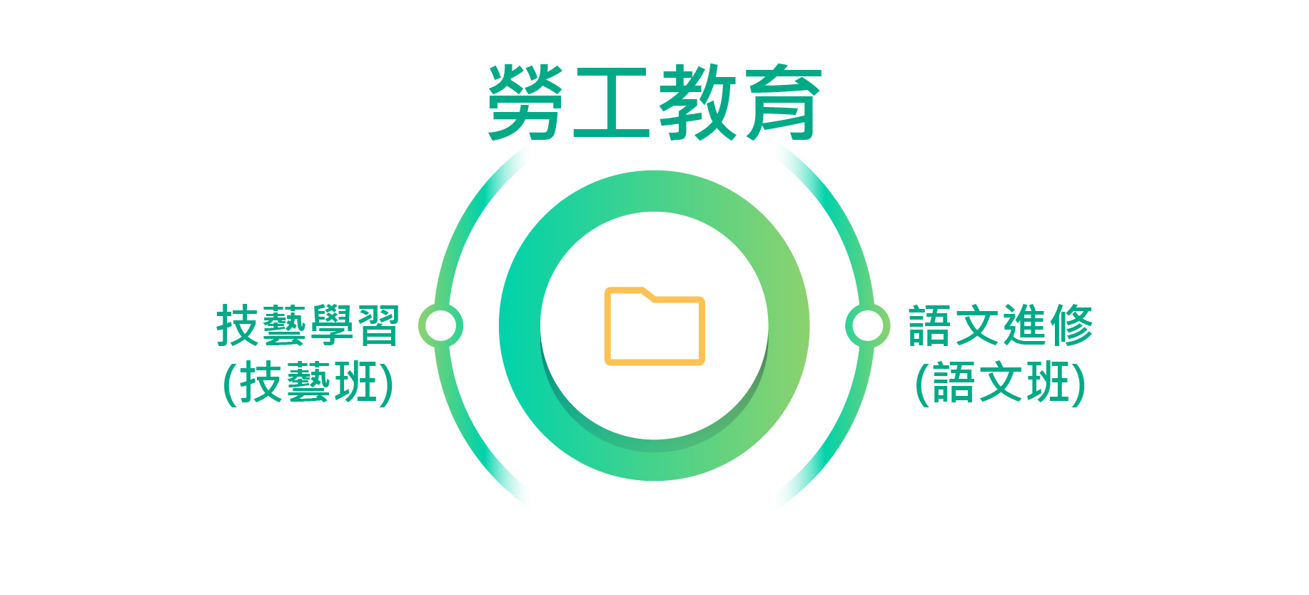 勞工教育辦理內容包括：技藝學習的技藝班、語文進修的語文班等