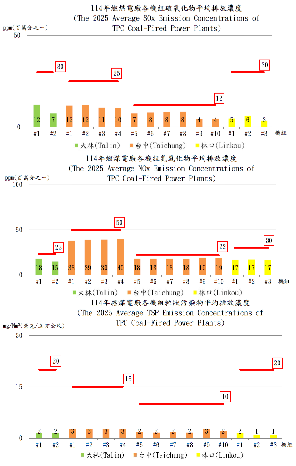 燃煤發電機組空氣污染物法規排放標準及年平均排放濃度比較。詳細內容請參考下方：燃煤發電機組空氣污染物法規排放標準及年平均排放濃度比較.PDF檔