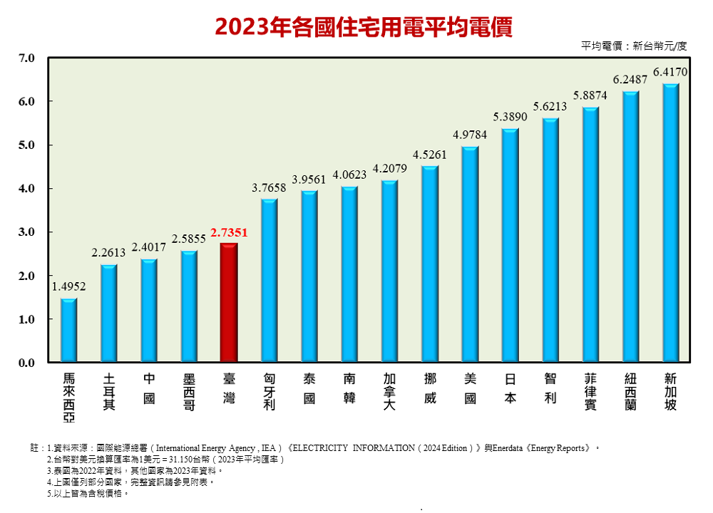 2023年各國住宅用電平均電價圖，詳見下方「2023年各國平均電價」連結