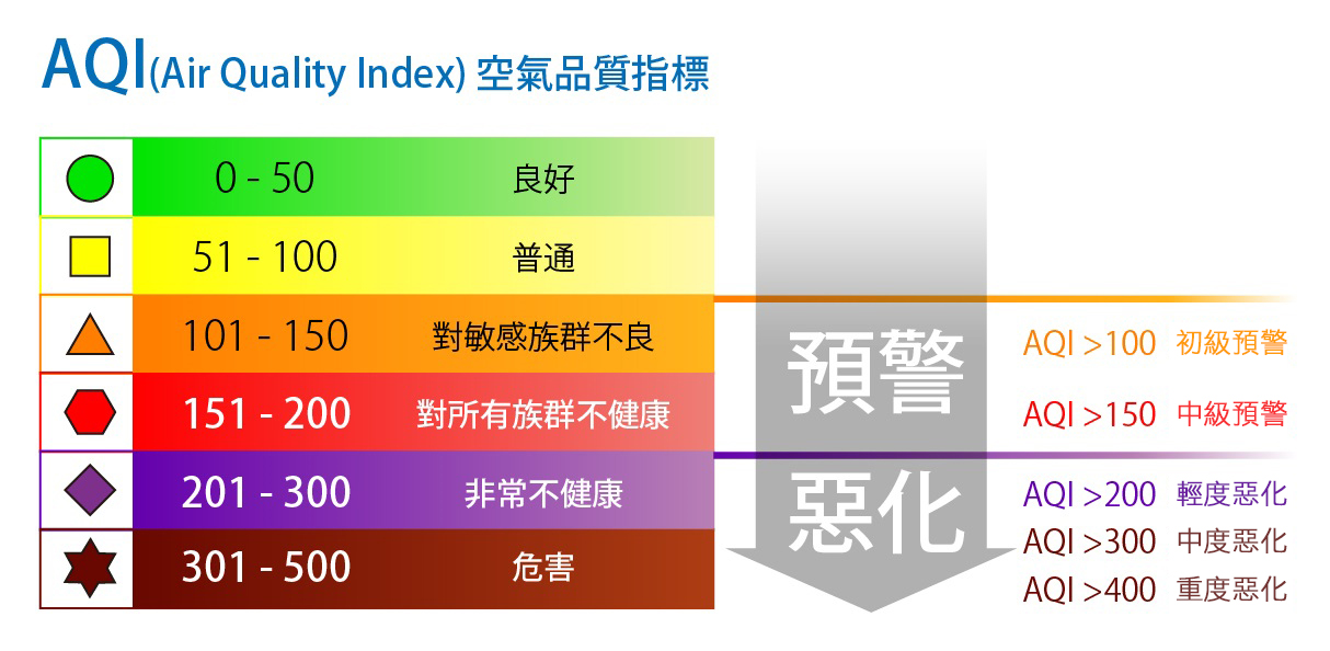 空氣品質指標(AQI)，詳細內容請參考AQI控氣品質指標.PDF檔