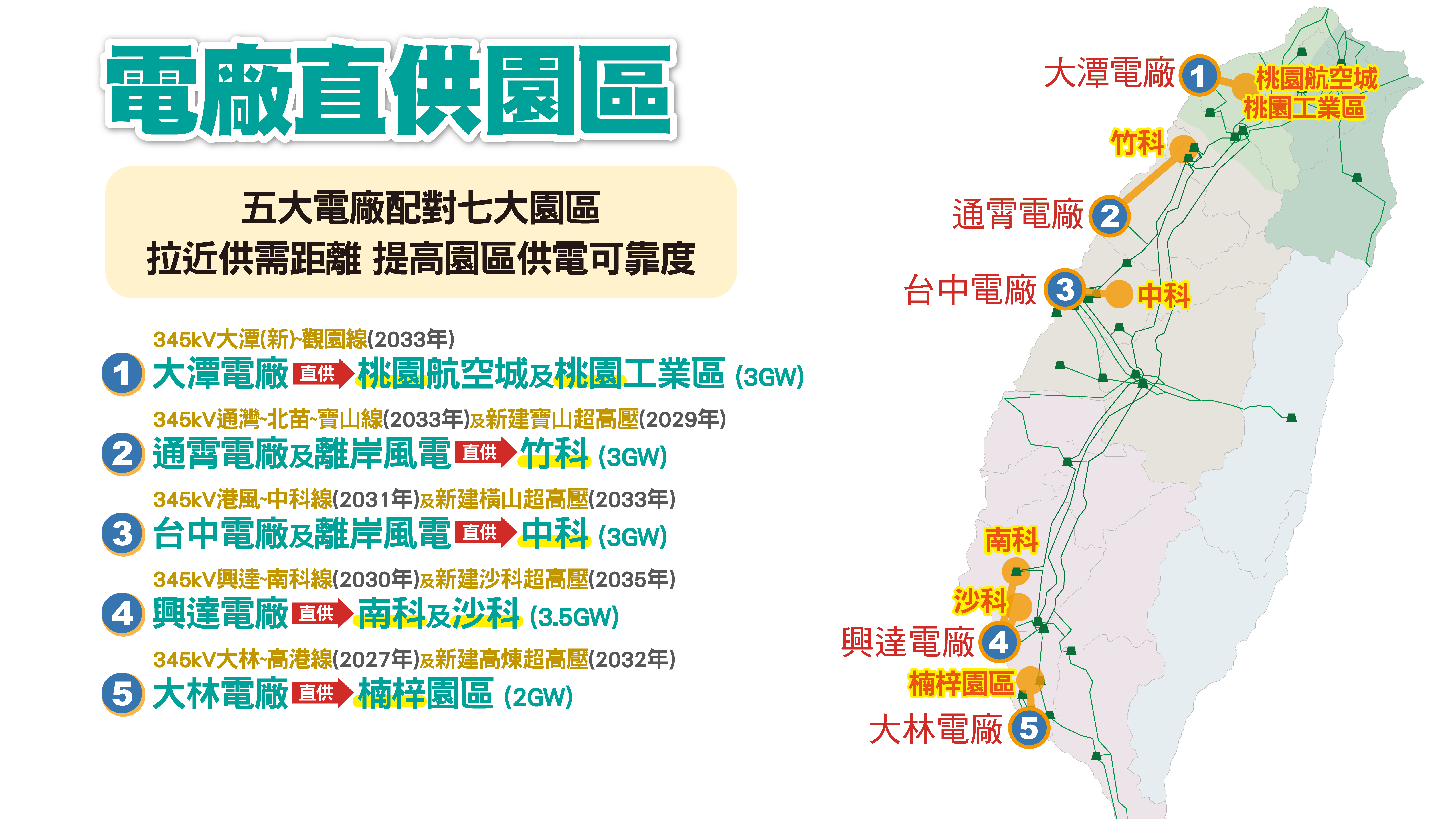 【重點二】電廠直供園區 幹線留給民生