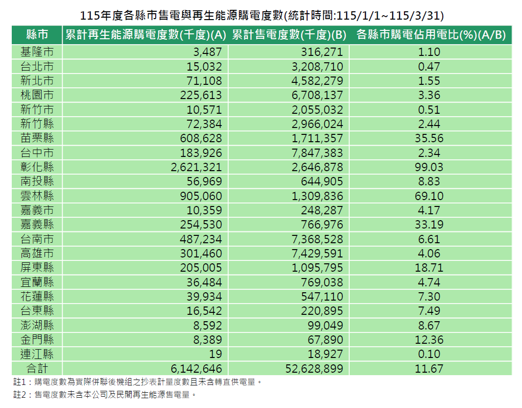 各縣市115年度再生能源購電與售電度數(統計時間:115/1/1~115/3/31)。詳細內容請參考各縣市再生能源購電與售電度數_11503.PDF檔