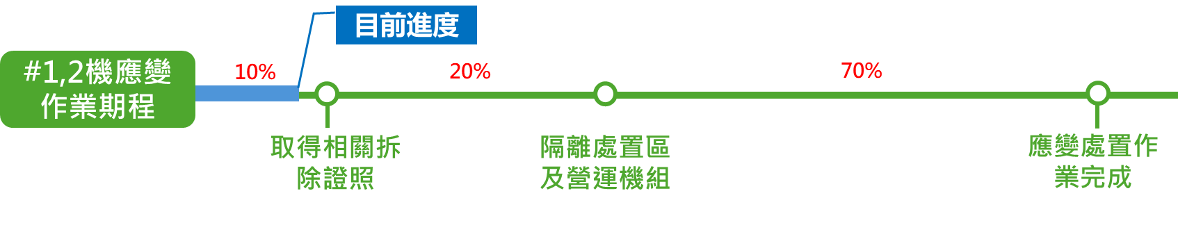 1,2機應變作業期程。詳細內容請參考下方文字
