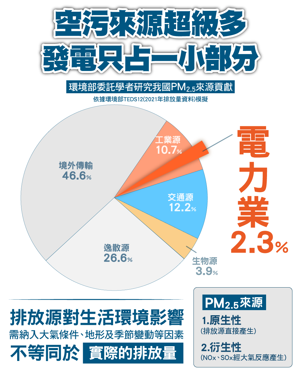 空汙來源超級多，發電空汙只佔一小部分