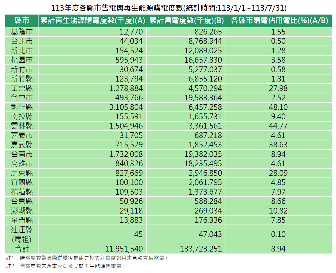 各縣市113年度再生能源購電與售電度數(統計時間:113/1/1~113/7/31)。詳細內容請參考各縣市再生能源購電與售電度數_11307.PDF檔。