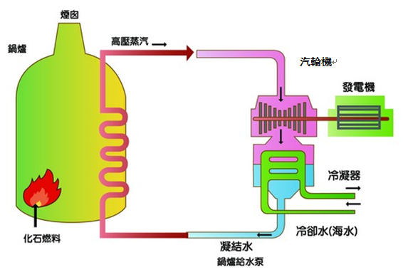 火力發電流程圖